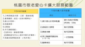 200點抵農會消費 100點抵醫療補助 桃園敬老愛心卡116年起全面擴大