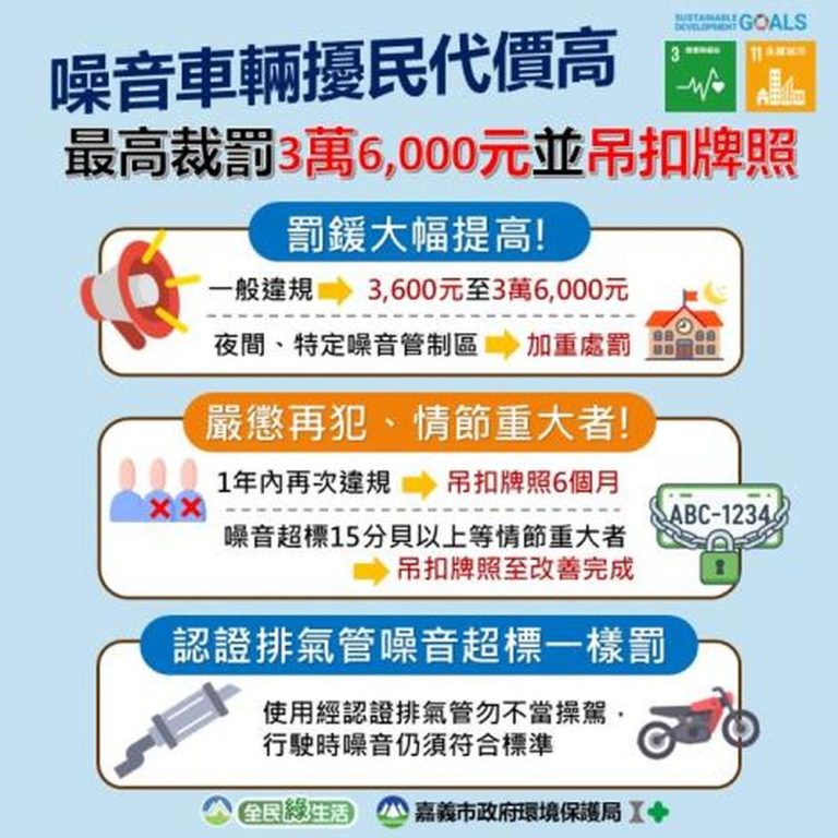 噪音車輛擾民代價大，最高裁罰3萬6,000元並吊扣牌照