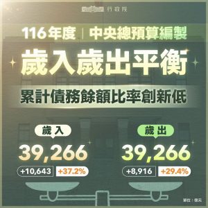 行政院拍板明年總預算案3.9兆