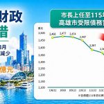 高市促參招商表現亮眼 減債352億元實踐財政永續