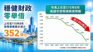 高市促參招商表現亮眼 減債352億元實踐財政永續