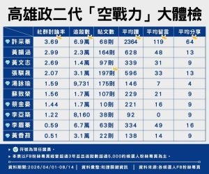 高雄政二代「空戰力」大體檢 許采蓁互動率奪冠成吸票王