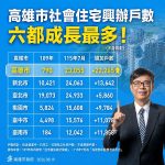 高雄積極興辦社宅有成 增加戶數冠居全國