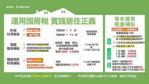高雄社宅新增戶數 全國第一