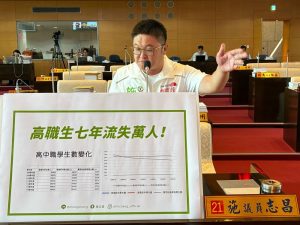 台中技職教育七年流失萬人！ 施志昌促市府產學對接救產業