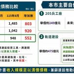 高市府：陳其邁上任後人均負債減少1萬元 六都自償性債務增加最多是桃園 不要政治操作