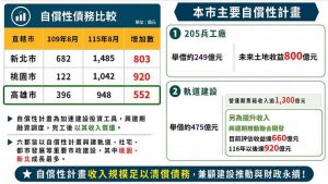 高市府：陳其邁上任後人均負債減少1萬元 六都自償性債務增加最多是桃園 不要政治操作