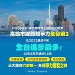 縣市總體暨永續競爭力調查 高雄進步最多