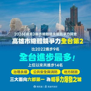 縣市總體暨永續競爭力調查 高雄進步最多